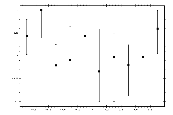 Plot measurement data