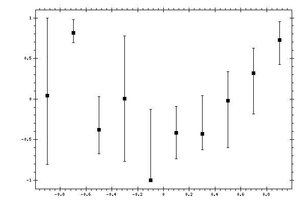 Plot measurement data