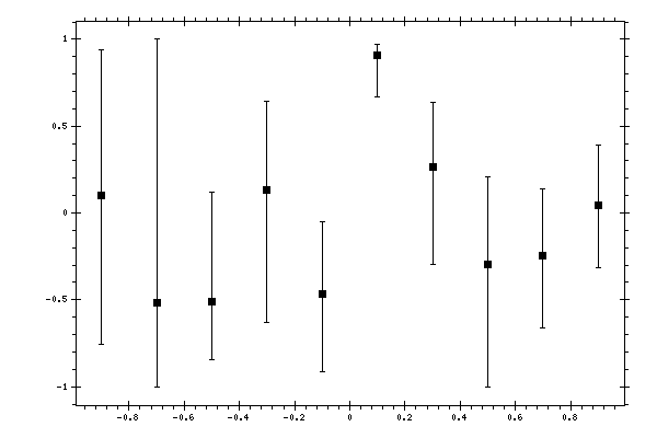 Plot measurement data