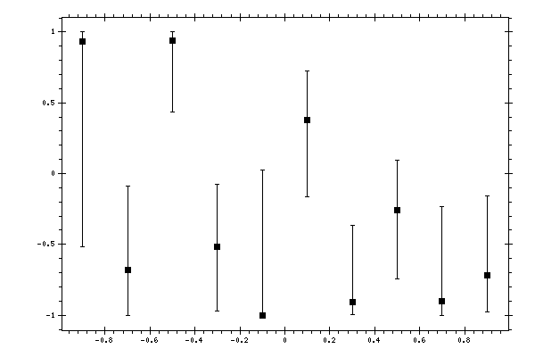 Plot measurement data