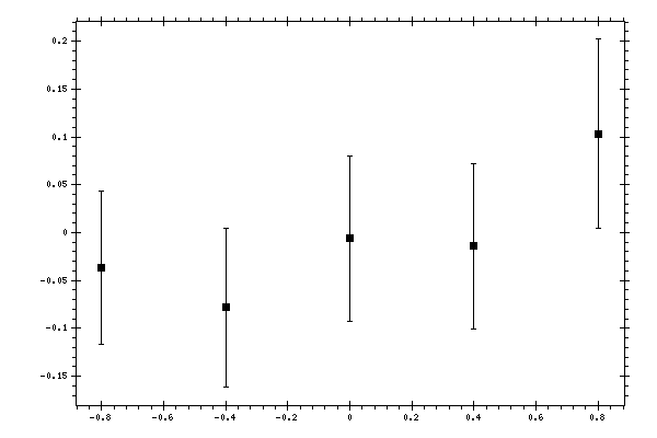 Plot measurement data