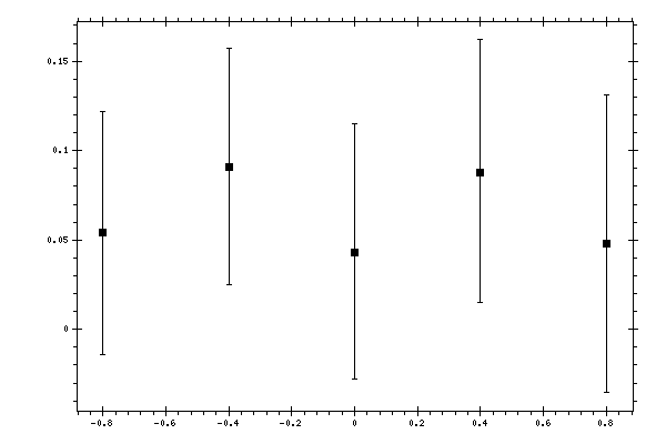 Plot measurement data