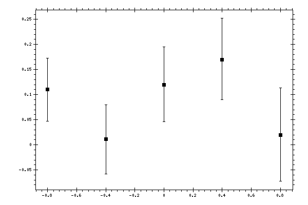 Plot measurement data