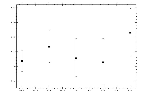 Plot measurement data