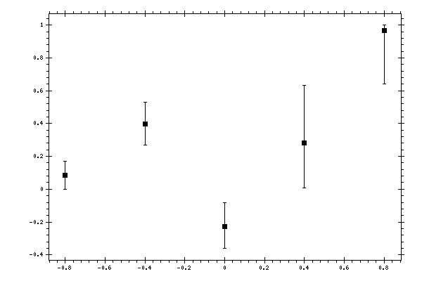 Plot measurement data
