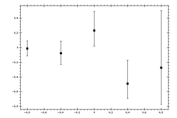 Plot measurement data