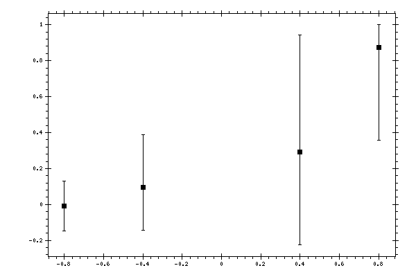 Plot measurement data
