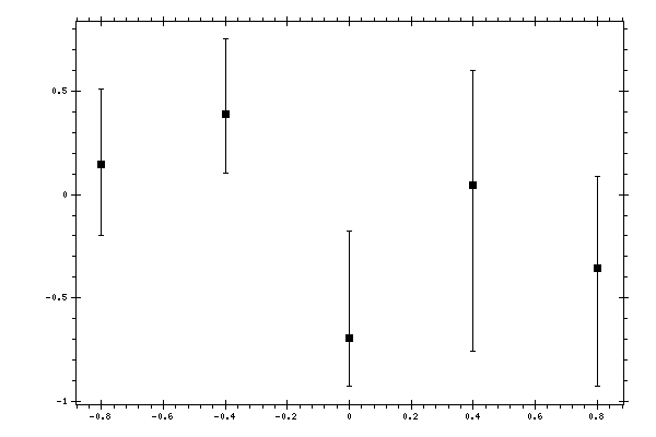 Plot measurement data