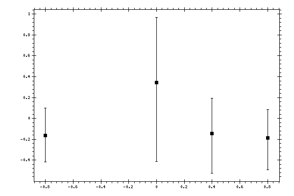 Plot measurement data