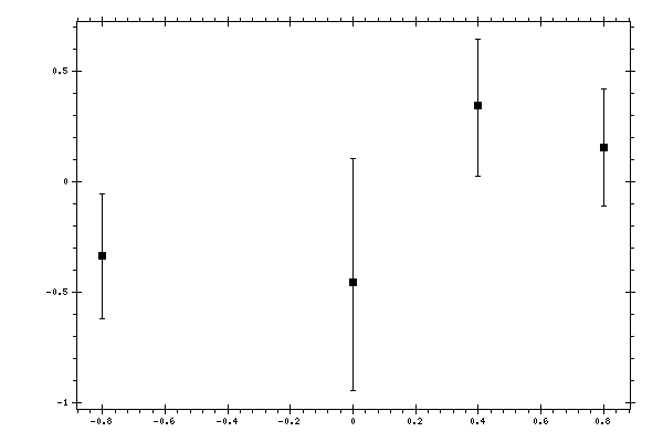Plot measurement data