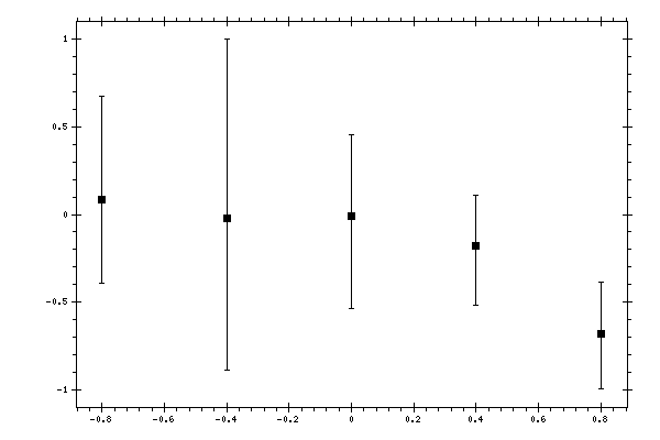 Plot measurement data