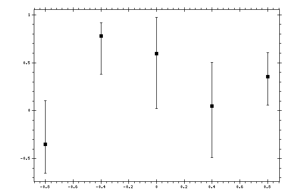 Plot measurement data