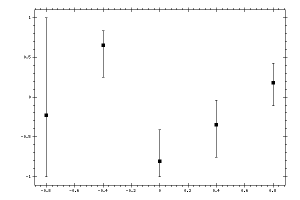 Plot measurement data