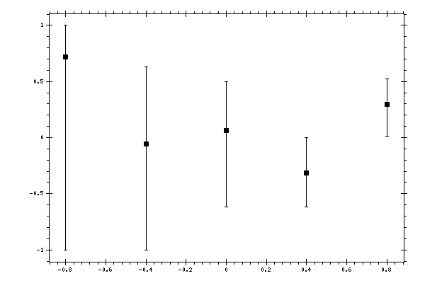 Plot measurement data