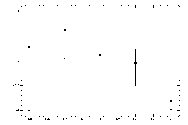 Plot measurement data