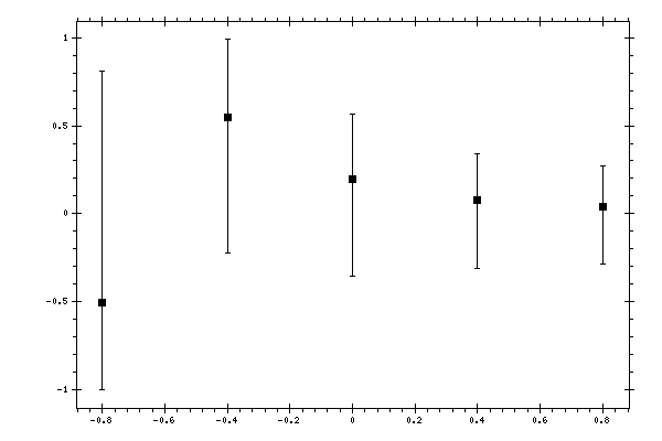 Plot measurement data