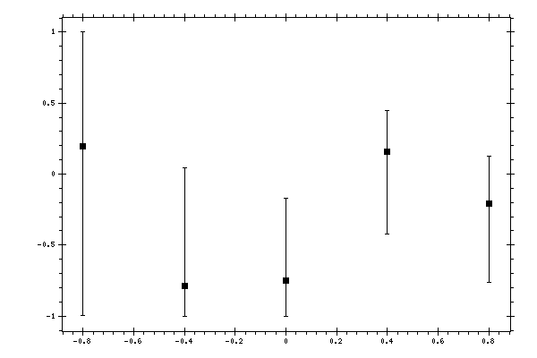 Plot measurement data