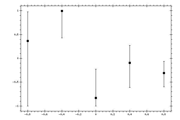 Plot measurement data