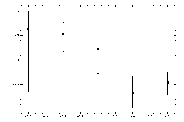 Plot measurement data