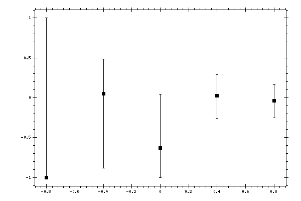 Plot measurement data