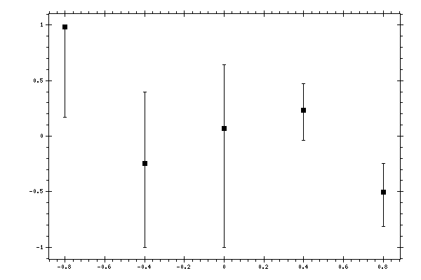 Plot measurement data