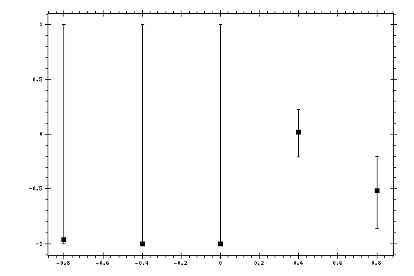 Plot measurement data