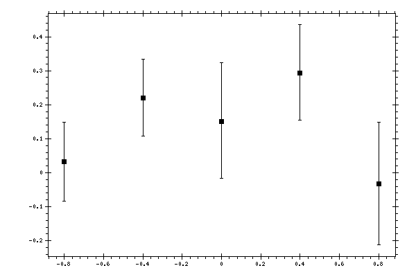 Plot measurement data