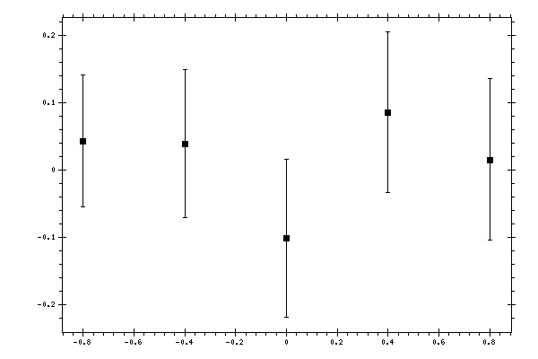 Plot measurement data