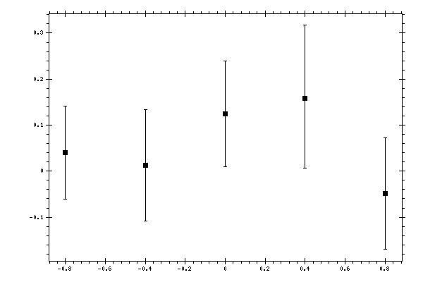 Plot measurement data