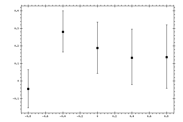 Plot measurement data