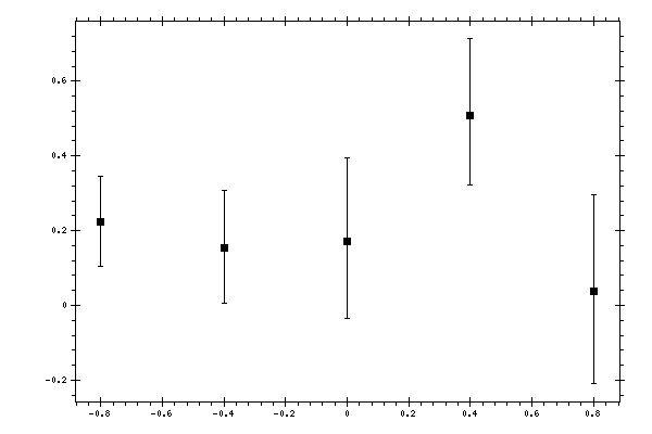 Plot measurement data