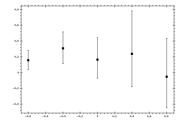 Plot measurement data