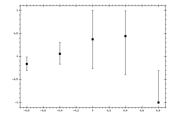 Plot measurement data