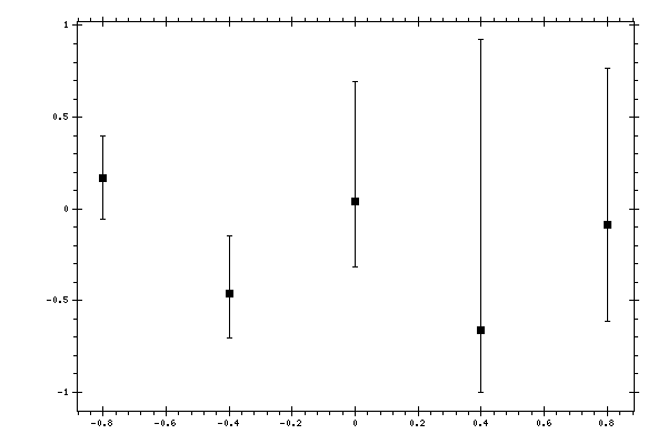 Plot measurement data