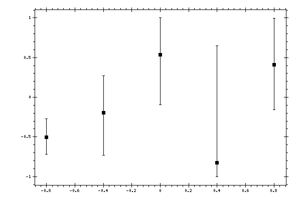 Plot measurement data