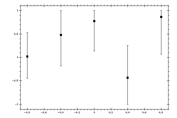Plot measurement data