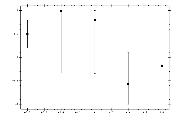 Plot measurement data