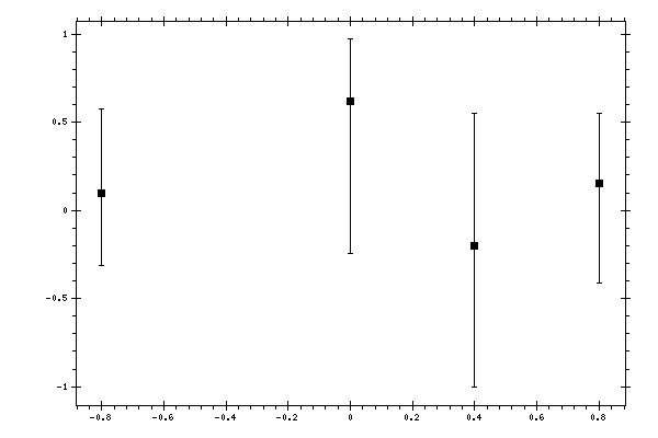 Plot measurement data
