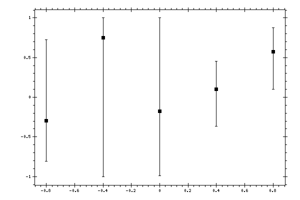 Plot measurement data