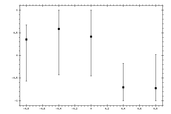 Plot measurement data