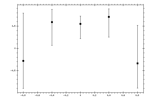 Plot measurement data