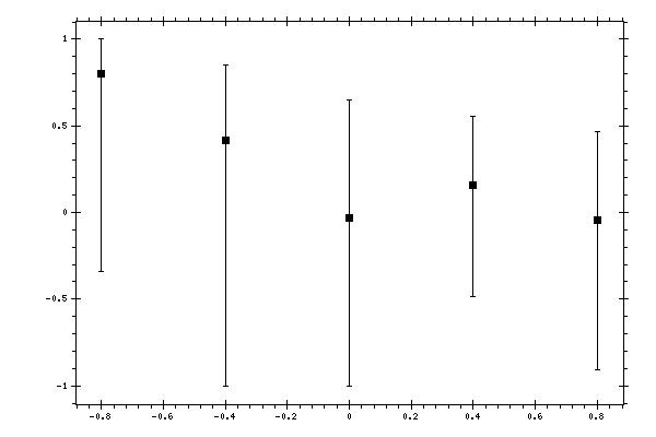 Plot measurement data
