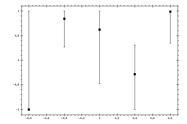 Plot measurement data