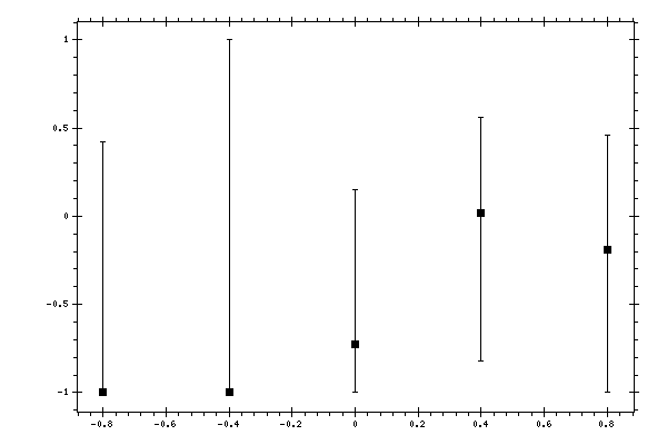Plot measurement data