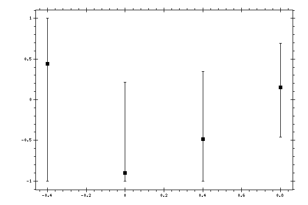 Plot measurement data