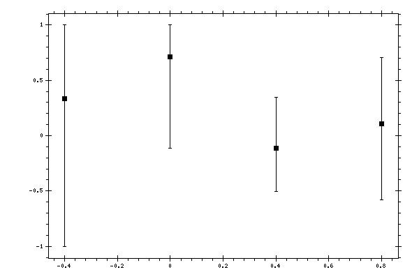 Plot measurement data