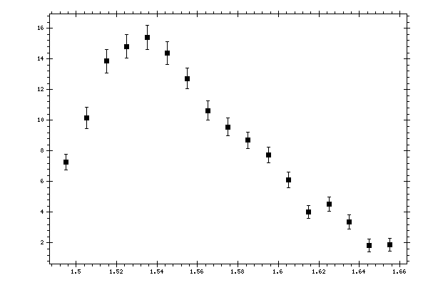 Plot measurement data