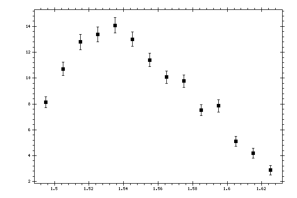 Plot measurement data