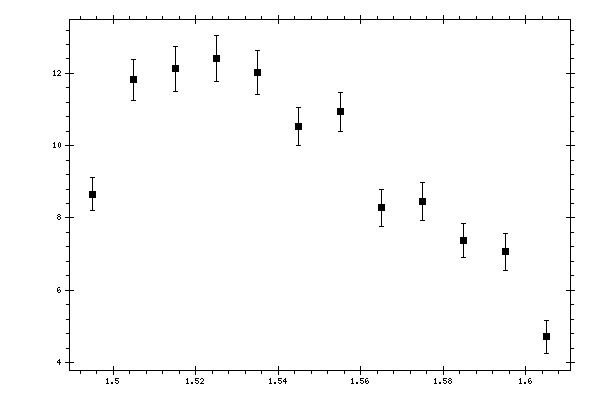 Plot measurement data