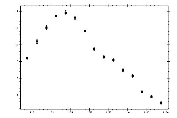 Plot measurement data